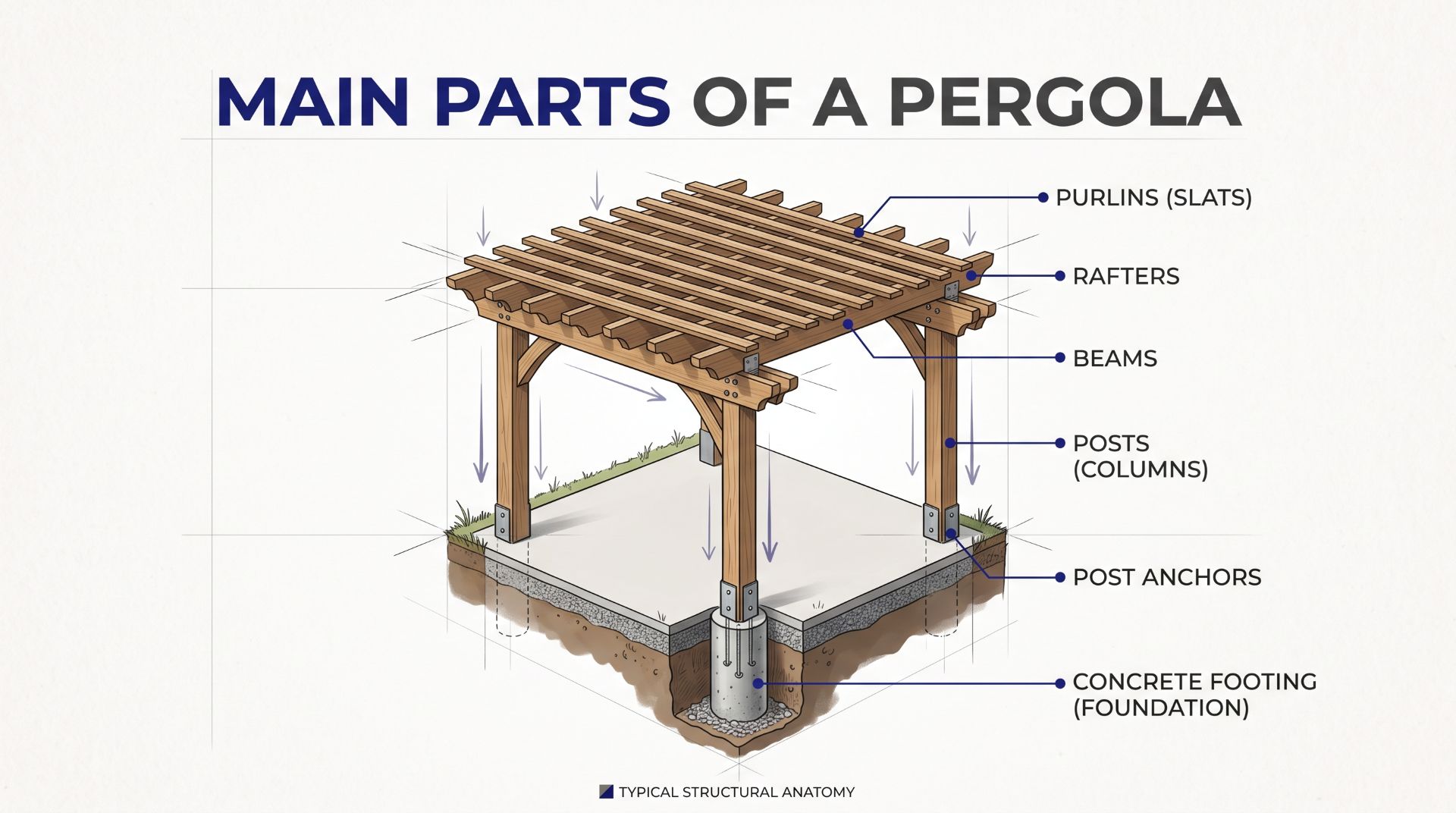 What is a pergola? Labeled diagram showing posts, beams, rafters, purlins, post anchors, and concrete footing.