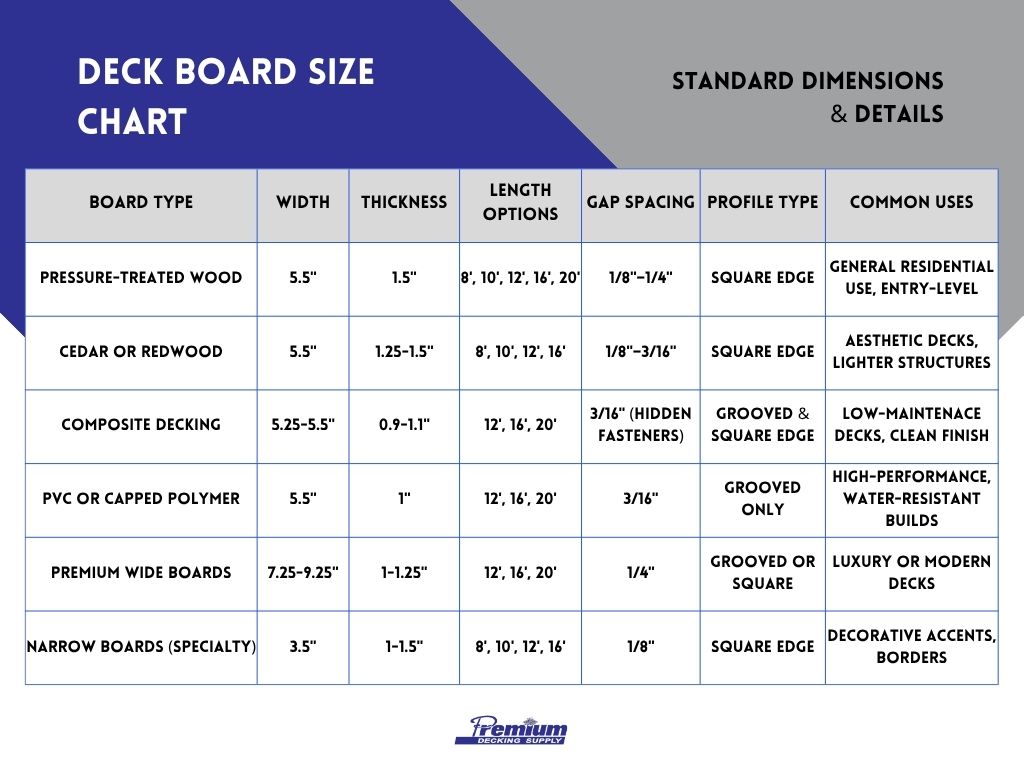 Deck board size chart comparing standard deck board dimensions, thickness, profile types, and common uses to help plan deck sizes accurately.