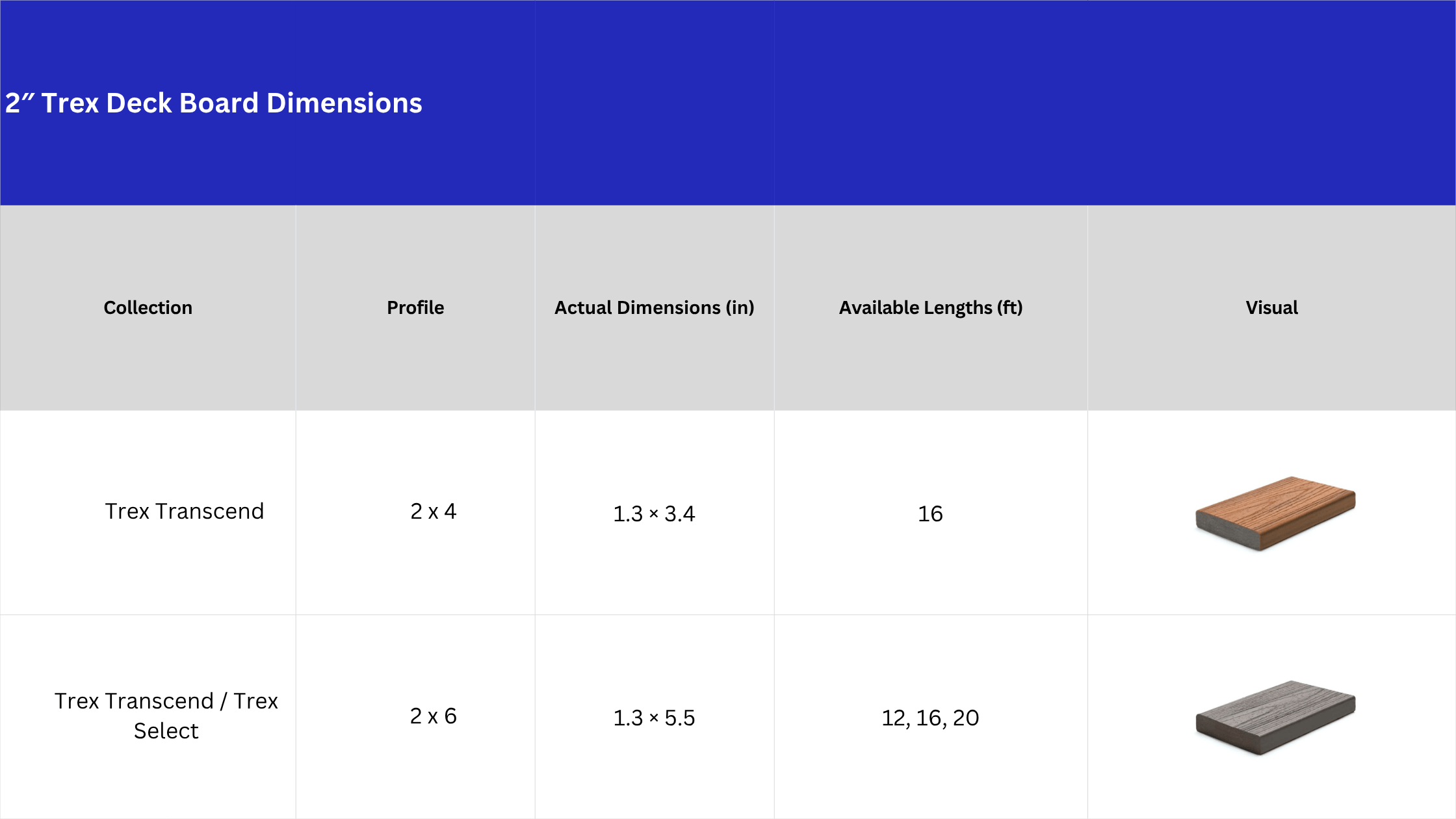 Chart showing 2-inch Trex deck board dimensions for Transcend and Select collections. Includes 2×4 and 2×6 profiles with actual dimensions of 1.3 by 3.4 inches and 1.3 by 5.5 inches. Visuals highlight thicker composite decking boards designed for framing, steps, and picture-frame applications.