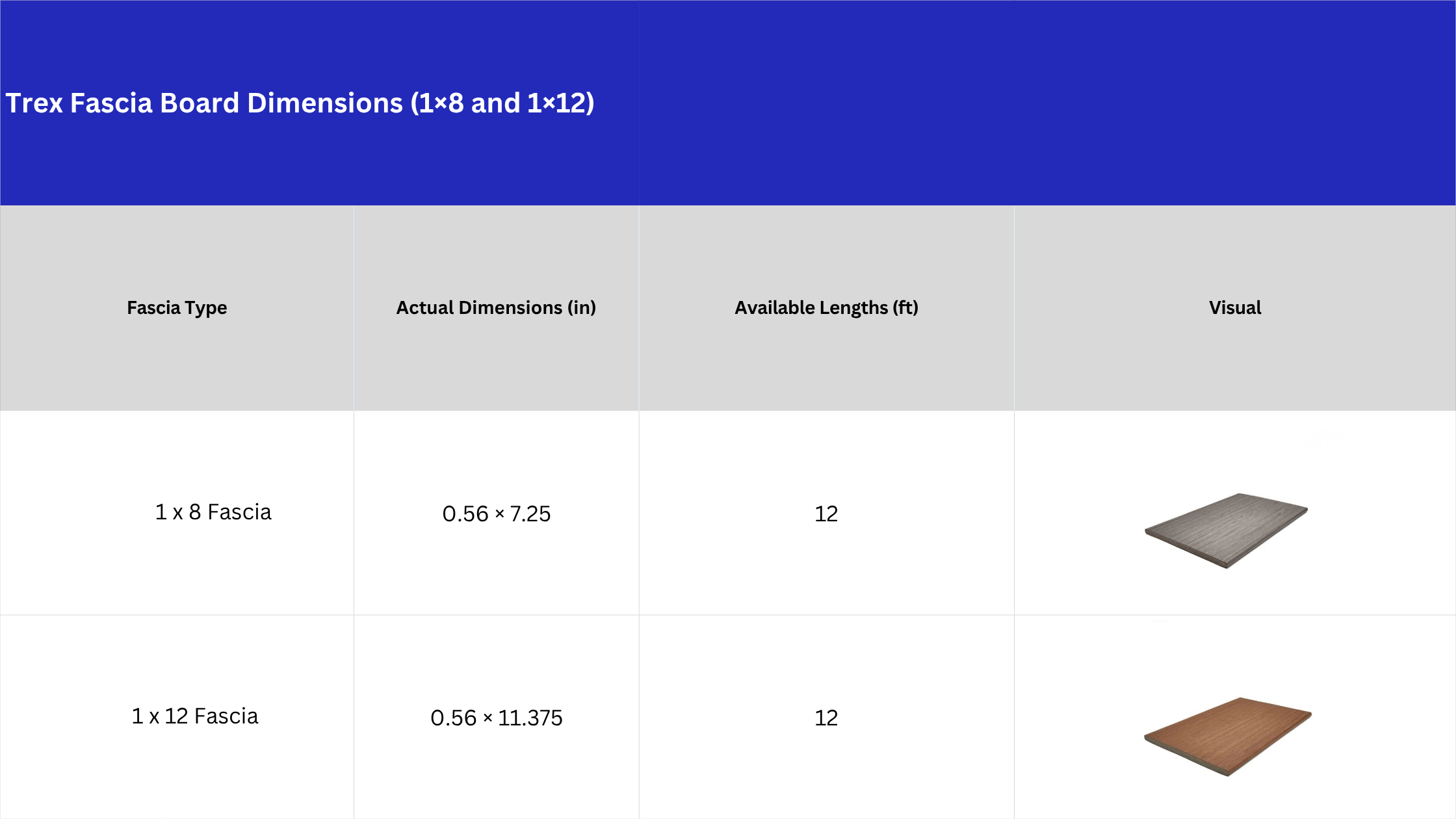 Chart displaying Trex fascia board dimensions for 1×8 and 1×12 boards. Lists actual dimensions of 0.56 by 7.25 inches and 0.56 by 11.375 inches, each available in 12-foot lengths. Images show matching Trex fascia profiles designed for stair risers and deck edges.