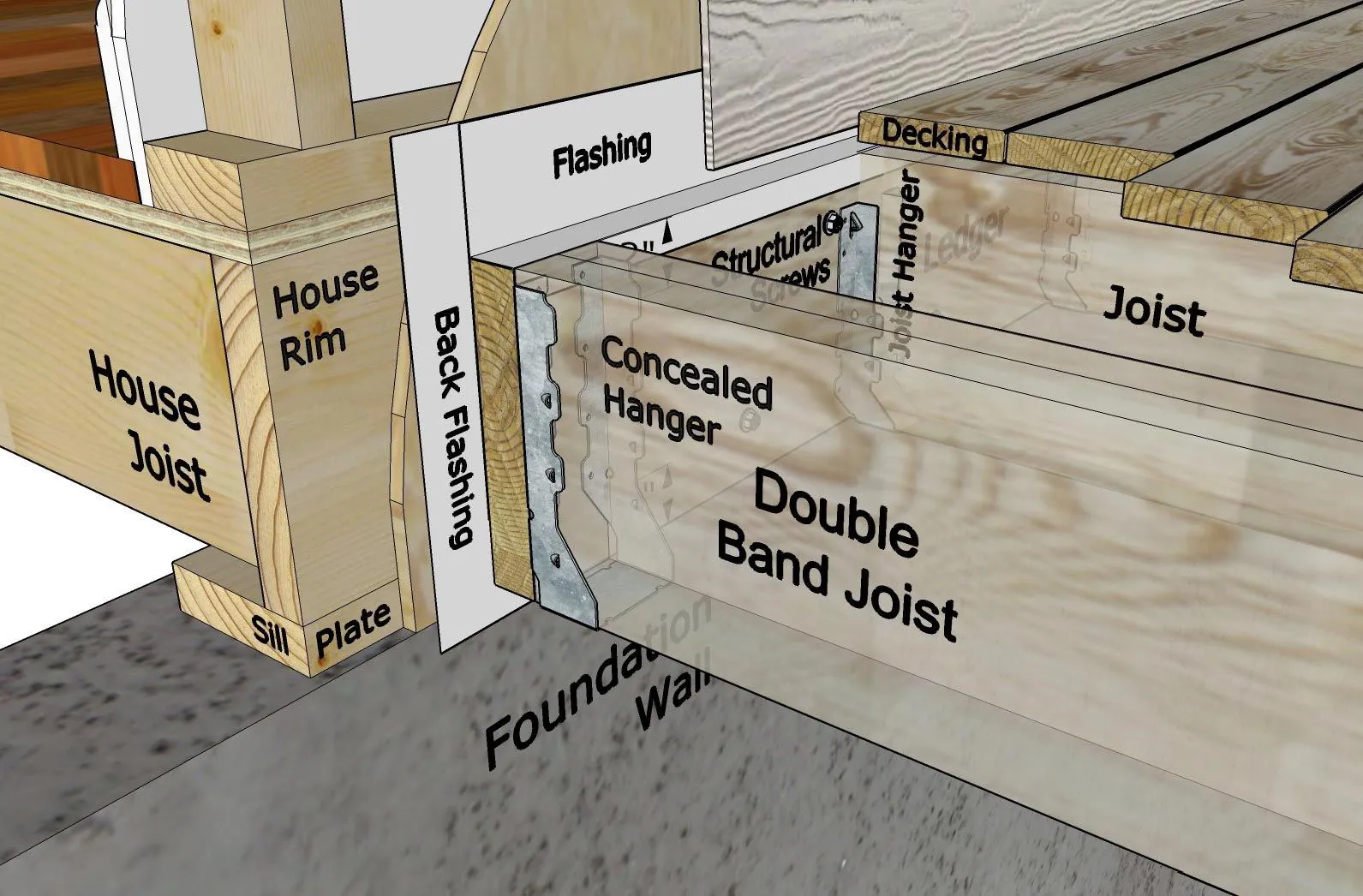 Deck ledger flashing diagram showing back flashing, band joist, joist hanger and structural screw connections per 2024 IRC requirements