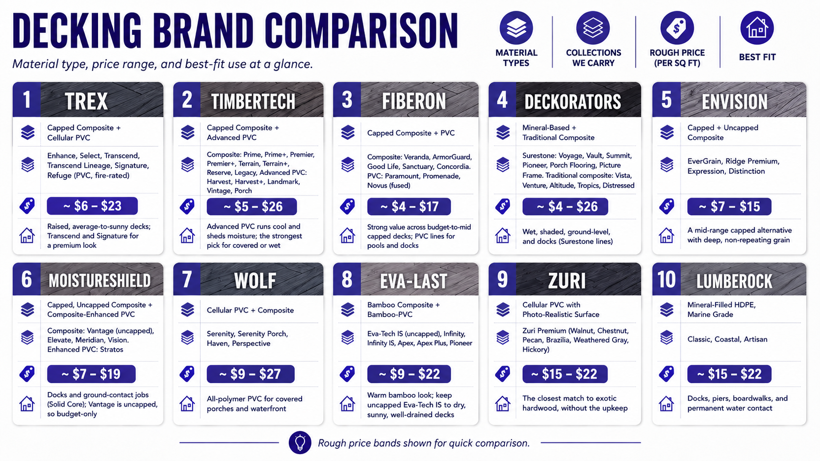 Composite decking brand comparison chart: Trex, TimberTech, Fiberon, Deckorators, Envision, MoistureShield, Wolf, Eva-Last, Zuri, and Lumberock.