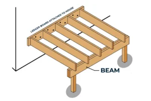 Deck framing diagram showing ledger board, beam, posts and concrete footings per 2024 IRC deck beam sizing code