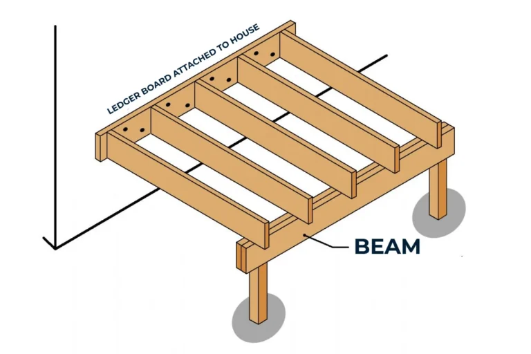 Deck framing diagram showing ledger board, beam, posts and concrete footings per 2024 IRC deck beam sizing code