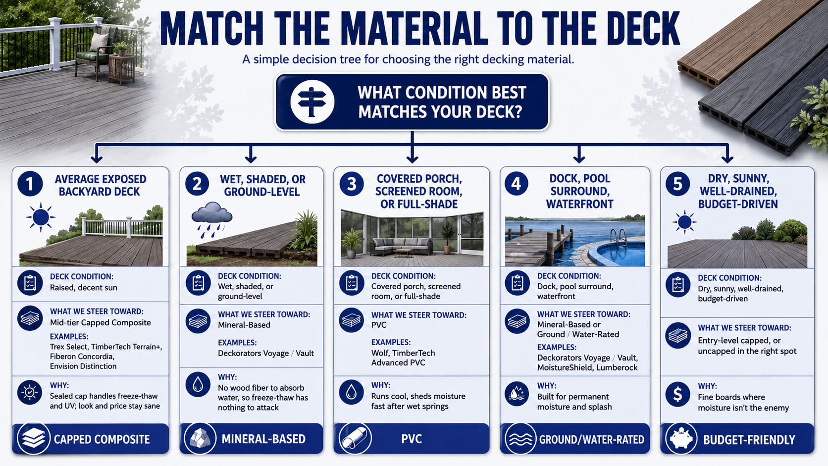 Decision tree matching deck conditions to composite decking materials: capped composite, mineral-based, PVC, and ground-rated boards