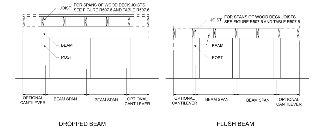 2024 IRC deck beam sizing diagram showing dropped beam and flush beam configurations with beam span and cantilever measurements per R507.5