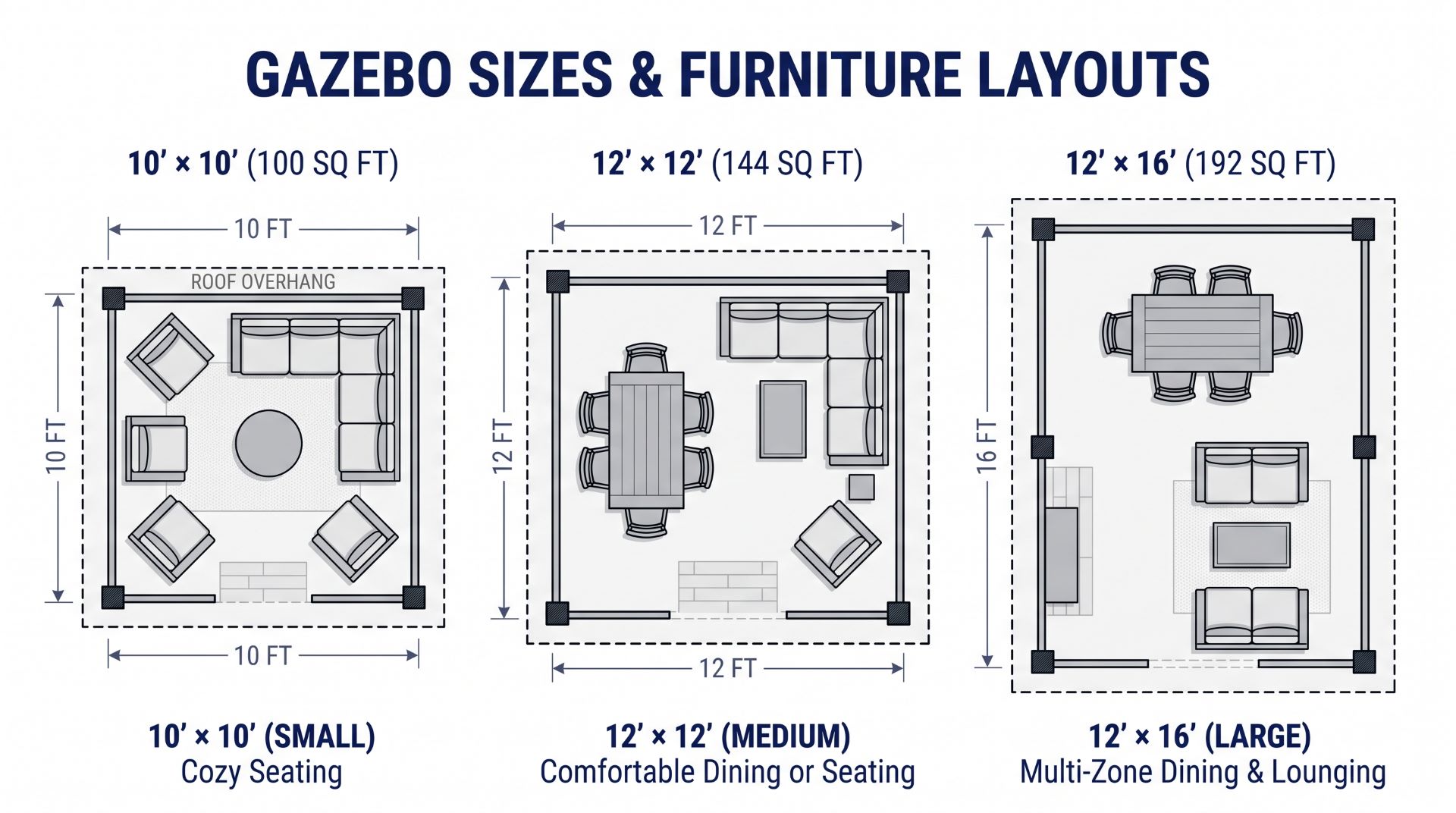 Common gazebo sizes including 10x10 12x12 and 12x16 feet with outdoor furniture layouts.