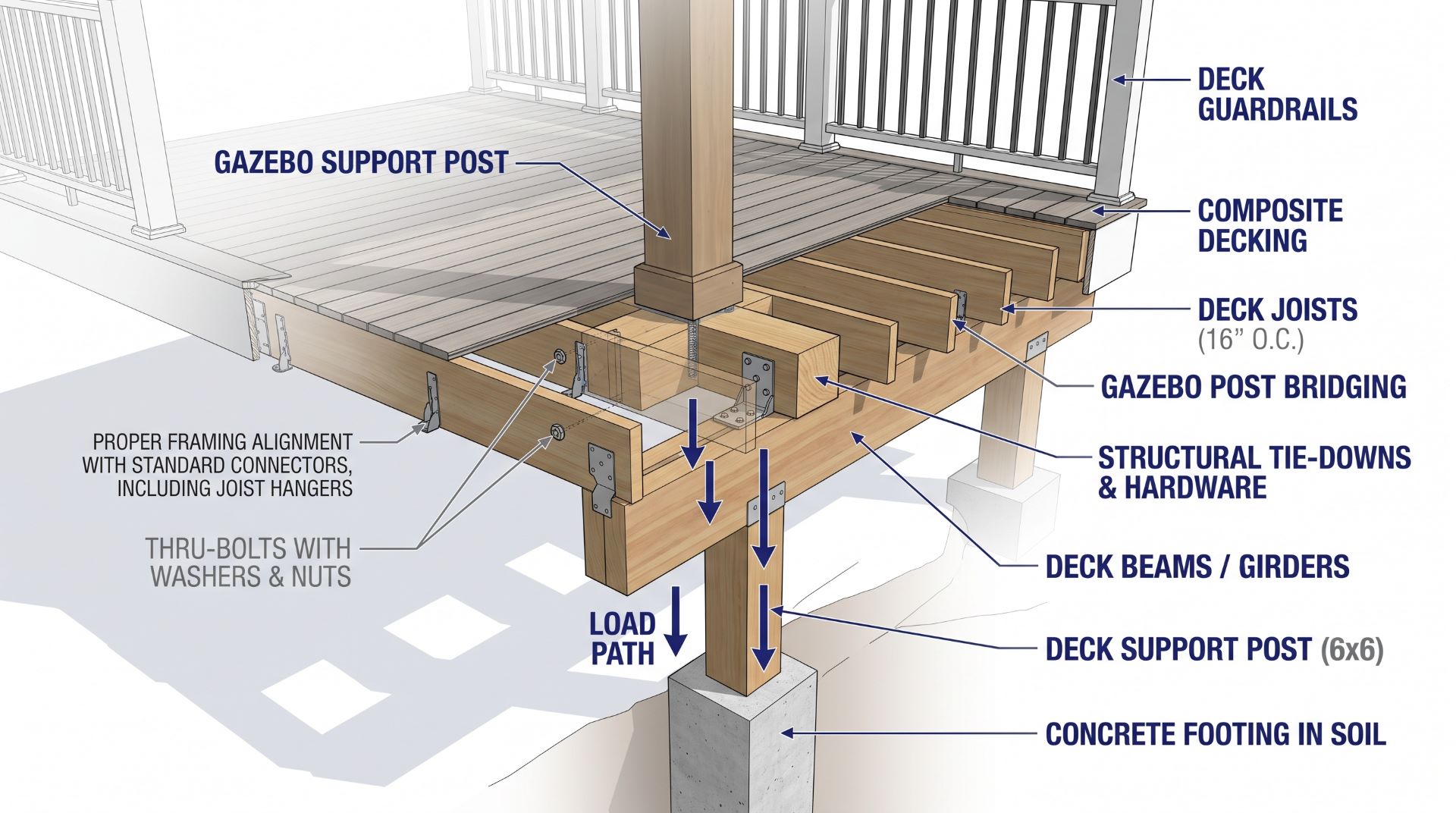 Gazebo on composite deck showing structural posts beams joists footings and proper anchoring connections.
