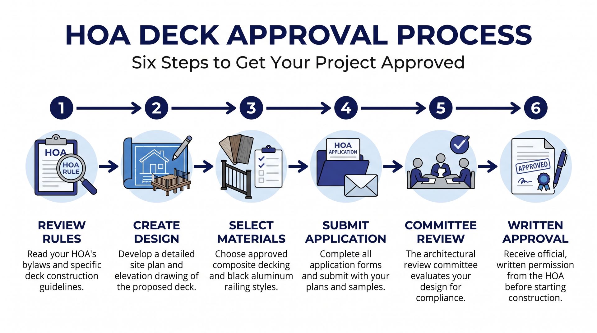 Six steps for HOA deck approval from reviewing guidelines to receiving written approval.