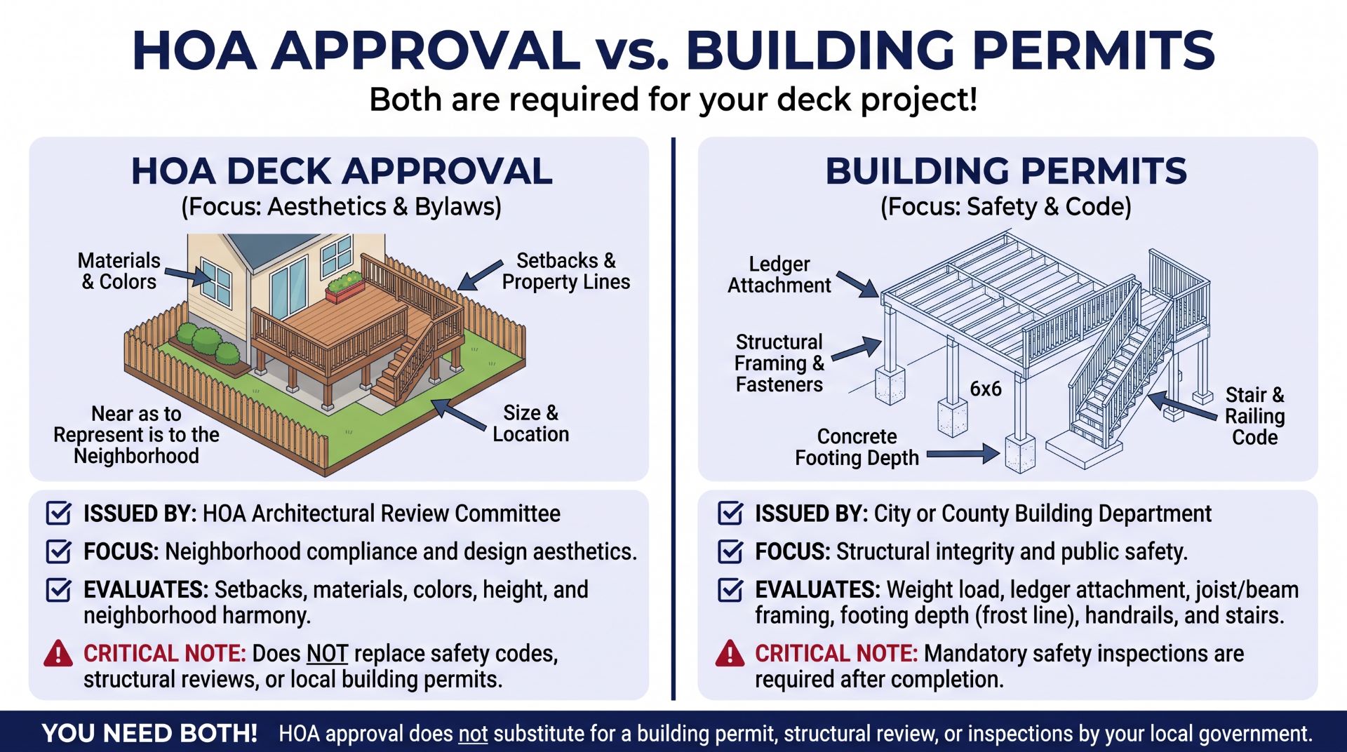 Difference between HOA deck approval and local building permit requirements.