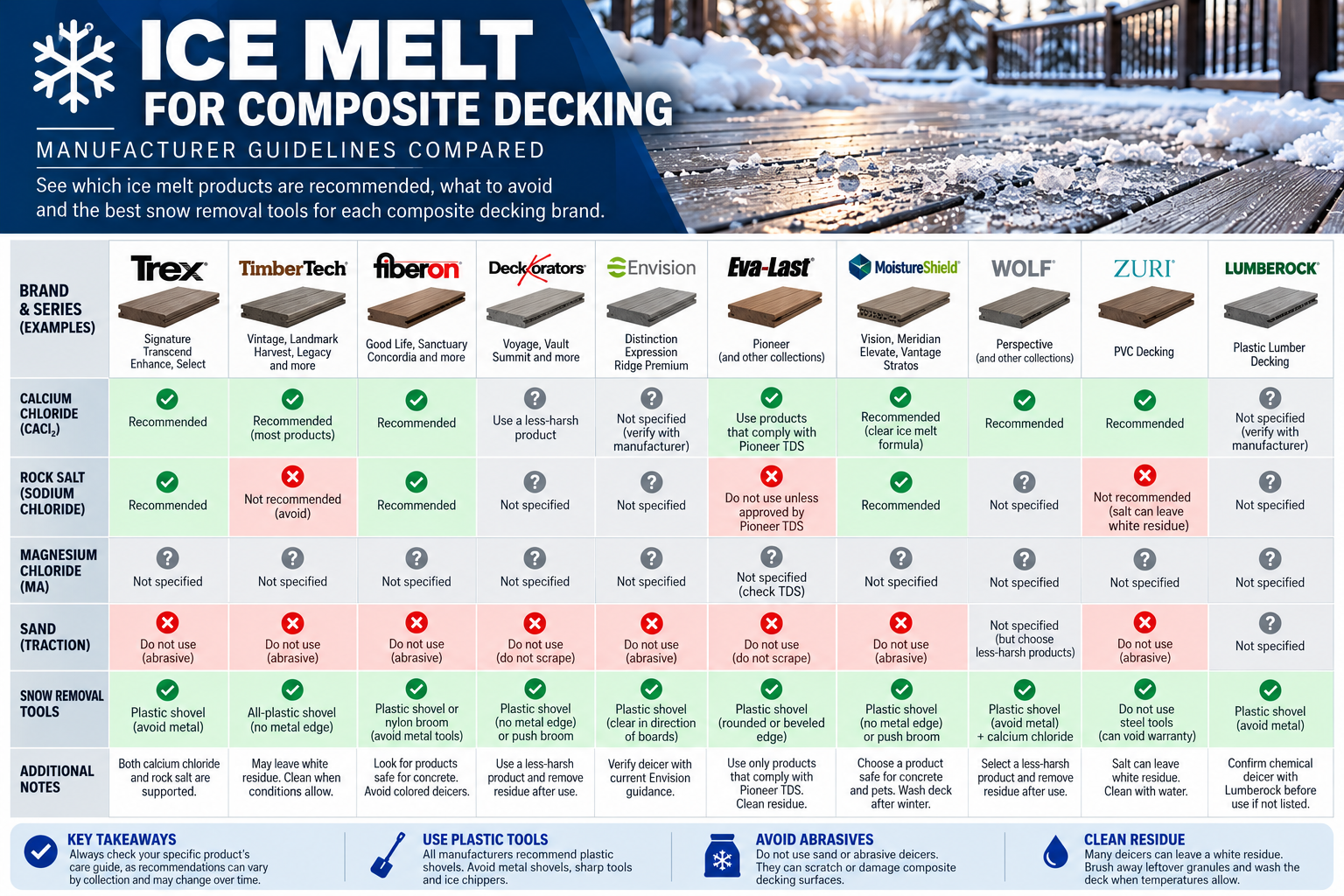 Ice melt composite decking guide comparing Trex, TimberTech, Fiberon, Deckorators, Envision, Eva-Last, MoistureShield, Wolf, Zuri and Lumberock.